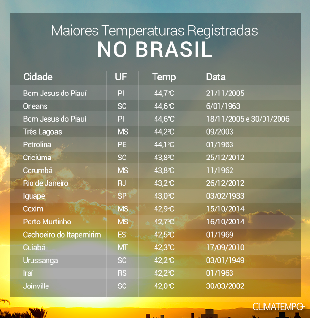 Calor extremo no Brasil Notícias Climatempo