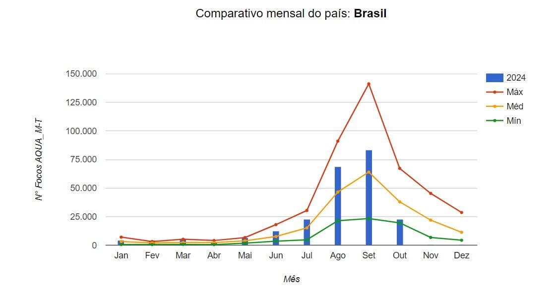 Intensificação das chuvas reduz queimadas em outubro