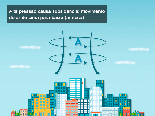 Alta pressão atmosférica causa a subsidência, que é o movimento do ar de cima para baixo (Fonte: Alta pressão atmosférica causa a subsidência, que é o movimento do ar de cima para baixo (Fonte: Climatempo)