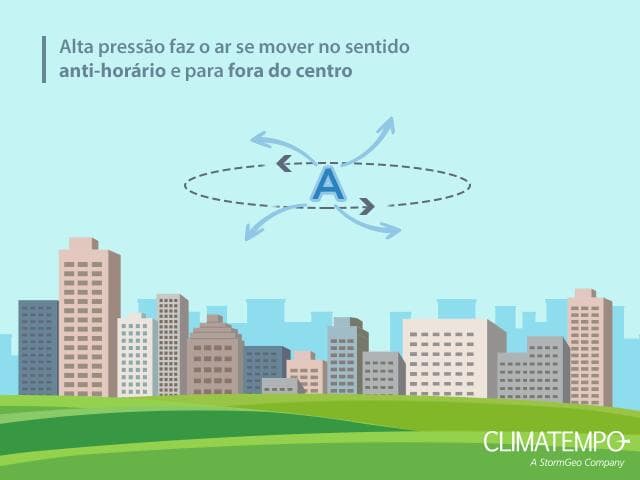 Alta pressão atmosférica é uma região onde a pressão do ar está mais alta do que o seu redor. O ar se movimenta no sentido anti-horário, no Hemisfério Sul (Fonte: Climatempo)