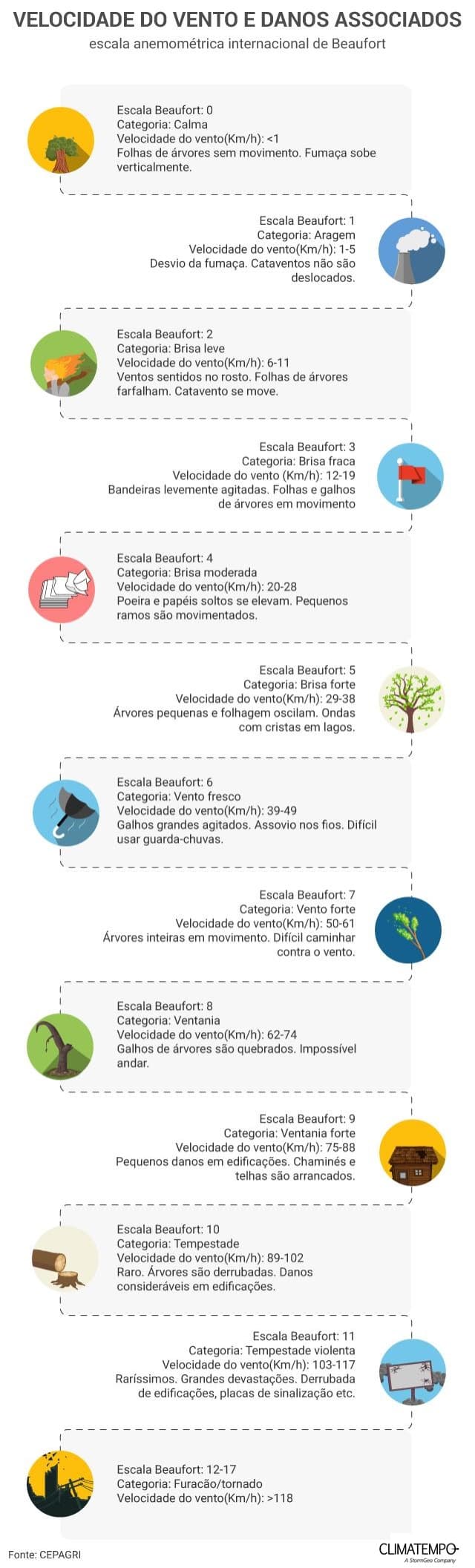 Escala Beauforte de possíveis danos causados pelo vento