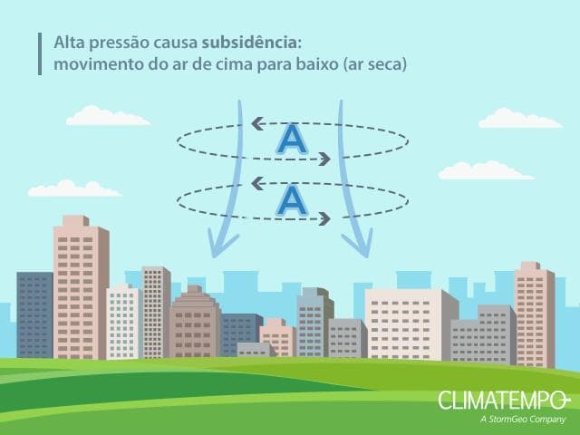 A subsidência causada por um sistema de alta pressão atmosférica diminui a umidade do ar
