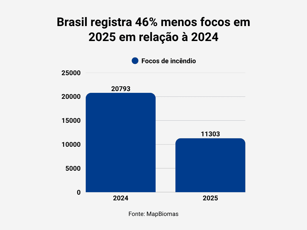 11.303 focos de incêndio registrados até 19 de maio de 2025, contra 20.793 no mesmo período de 2024 – redução de 46% 11.303 focos de incêndio registrados até 19 de maio de 2025, contra 20.793 no mesmo período de 2024 – redução de 46%