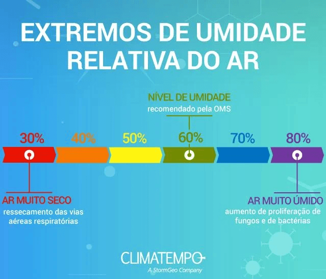 O excesso e a falta de umidade no ar prejudicam a nossa saúde. O excesso e a falta de umidade no ar prejudicam a nossa saúde.