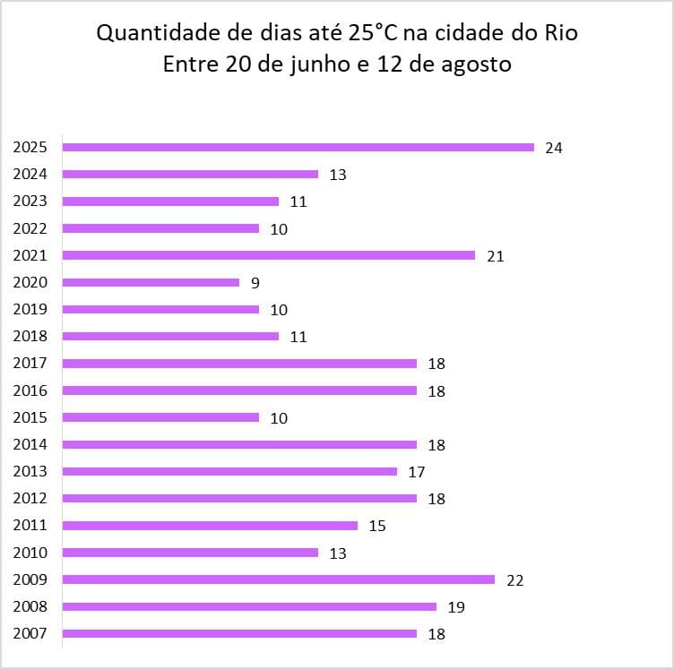 Quantidade de dias até 25 °C entre os dias 20 de junho e 12 de agosto desde 2007 até 2025. Fonte de dados: INMET
