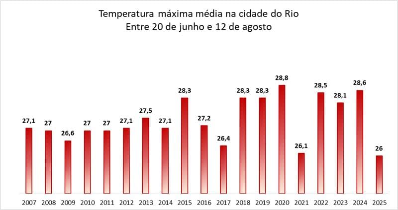 Temperatura máxima média entre os dias 20 de junho e 12 de agosto desde 2007 até 2025. Fonte de dados: INMET