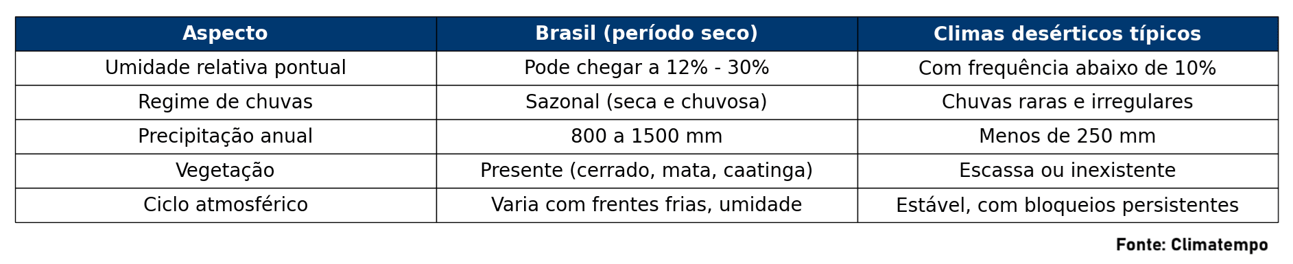 Clima seco não é clima desértico Clima seco não é clima desértico