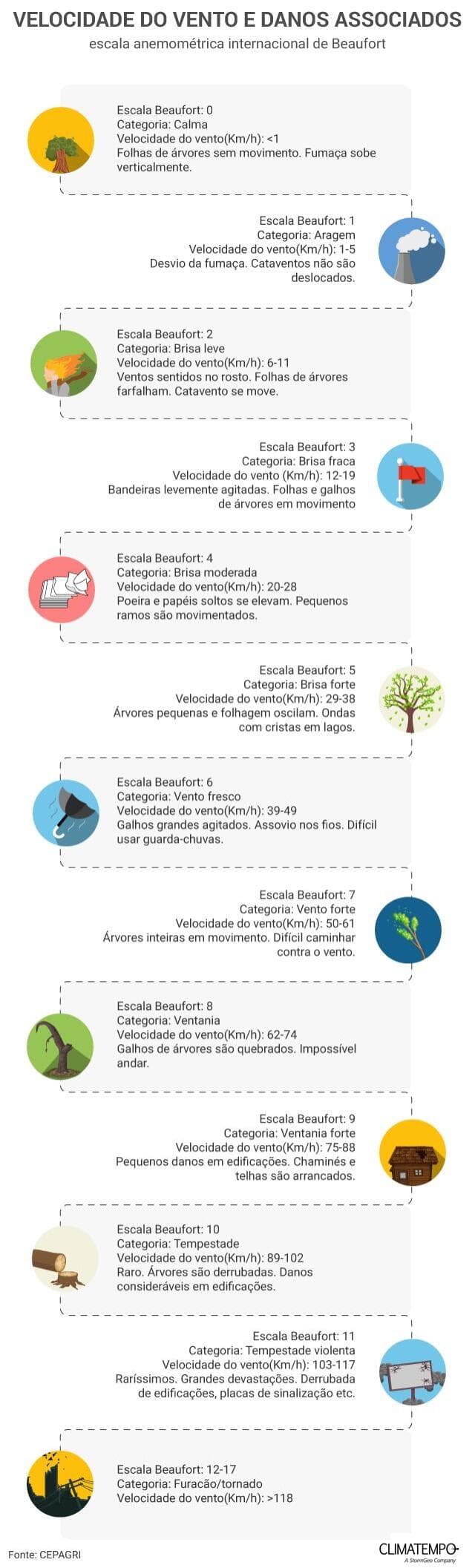 A escala internacional de vento Beaufort ajuda a qualificar o nível de danos com a velocidade dos ventos A escala internacional de vento Beaufort ajuda a qualificar o nível de danos com a velocidade dos ventos