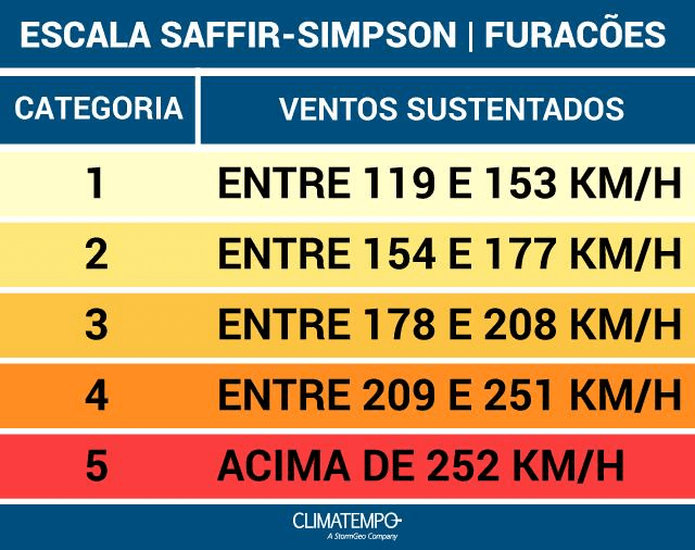 Escala Saffir-Simpson mede a força de furacões