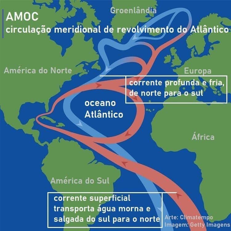 Diagrama do Oceano Atlântico mostrando a Circulação Meridional de Revolvimento do Atlântico (AMOC). A corrente superficial (setas vermelhas) transporta água morna e salgada do Sul (próximo à África e América do Sul) para o Norte (próximo à América do Norte e Europa/Groenlândia). Ao chegar ao Norte, a água esfria, afunda e retorna como uma corrente profunda e fria (setas azuis) do Norte para o Sul, completando o ciclo de "correia transportadora" oceânica. Diagrama do Oceano Atlântico mostrando a Circulação Meridional de Revolvimento do Atlântico (AMOC). A corrente superficial (setas vermelhas) transporta água morna e salgada do Sul (próximo à África e América do Sul) para o Norte (próximo à América do Norte e Europa/Groenlândia). Ao chegar ao Norte, a água esfria, afunda e retorna como uma corrente profunda e fria (setas azuis) do Norte para o Sul, completando o ciclo de "correia transportadora" oceânica.