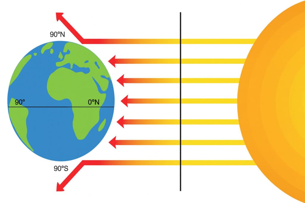 Diagrama ilustrando a incidência da radiação solar na Terra. Raios paralelos (setas amarelas e laranjas) vindos do Sol atingem o planeta. A região equatorial (0°N) recebe a energia de forma mais direta (setas laranjas), enquanto as regiões polares (90°N e 90°S) recebem a mesma quantidade de energia em um ângulo mais inclinado, cobrindo uma área maior. As setas vermelhas indicam o ângulo de reflexão/dispersão da energia nas altas latitudes. Diagrama ilustrando a incidência da radiação solar na Terra. Raios paralelos (setas amarelas e laranjas) vindos do Sol atingem o planeta. A região equatorial (0°N) recebe a energia de forma mais direta (setas laranjas), enquanto as regiões polares (90°N e 90°S) recebem a mesma quantidade de energia em um ângulo mais inclinado, cobrindo uma área maior. As setas vermelhas indicam o ângulo de reflexão/dispersão da energia nas altas latitudes.