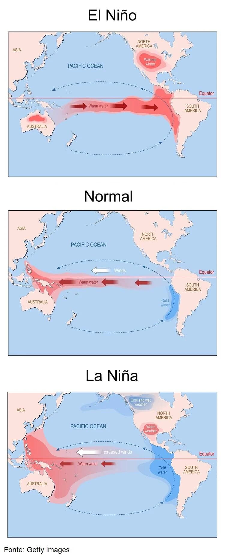 Diagrama comparativo das condições climáticas do Oceano Pacífico. A imagem superior mostra "El Niño", com águas quentes se estendendo do Pacífico Ocidental até a costa da América do Sul, resultando em clima quente no Pacífico Leste. A imagem do meio ilustra condições "Normais", com ventos empurrando águas quentes para o Pacífico Ocidental e águas frias emergindo na costa da América do Sul. A imagem inferior representa "La Niña", destacando ventos intensificados que concentram águas muito quentes no Pacífico Ocidental e águas muito frias na costa da América do Sul, levando a clima fresco e úmido no Pacífico Leste. As setas indicam o movimento da água e do ar. Diagrama comparativo das condições climáticas do Oceano Pacífico. A imagem superior mostra "El Niño", com águas quentes se estendendo do Pacífico Ocidental até a costa da América do Sul, resultando em clima quente no Pacífico Leste. A imagem do meio ilustra condições "Normais", com ventos empurrando águas quentes para o Pacífico Ocidental e águas frias emergindo na costa da América do Sul. A imagem inferior representa "La Niña", destacando ventos intensificados que concentram águas muito quentes no Pacífico Ocidental e águas muito frias na costa da América do Sul, levando a clima fresco e úmido no Pacífico Leste. As setas indicam o movimento da água e do ar.