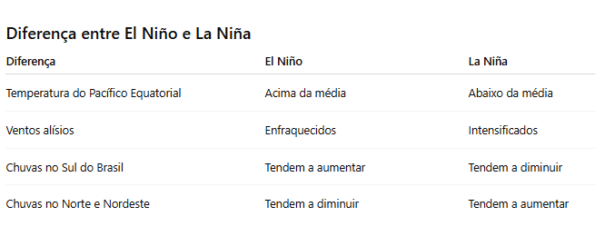 Diferença entre El Niño e La Niña Diferença entre El Niño e La Niña