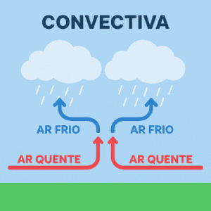 Diagrama ilustrando o encontro de ar quente e ar frio que causa a formação da chuva convectiva.