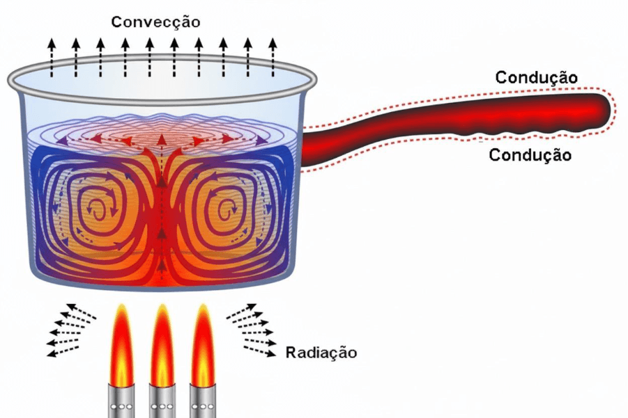 Ilustração de uma panela sobre o fogo mostrando os processos de convecção na água, condução no metal e radiação do calor. Ilustração de uma panela sobre o fogo mostrando os processos de convecção na água, condução no metal e radiação do calor.