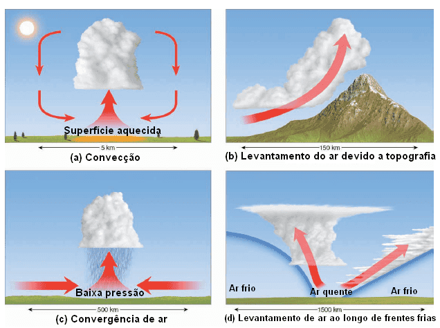 Gráfico ilustrando os processos de convecção, topografia, convergência e frentes frias na formação das chuvas.