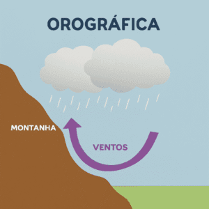Diagrama mostrando a formação de chuva orográfica com o levantamento de ventos úmidos por uma montanha.