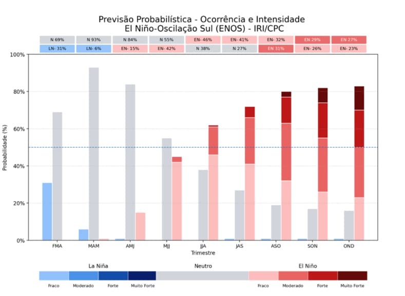 Previsão da evolução da fase quente do Pacífico Equatorial