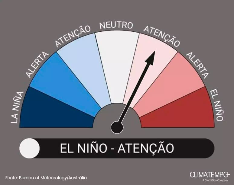 Imagem de destaque da notícia La Niña terminou, mas El Niño ainda não começou