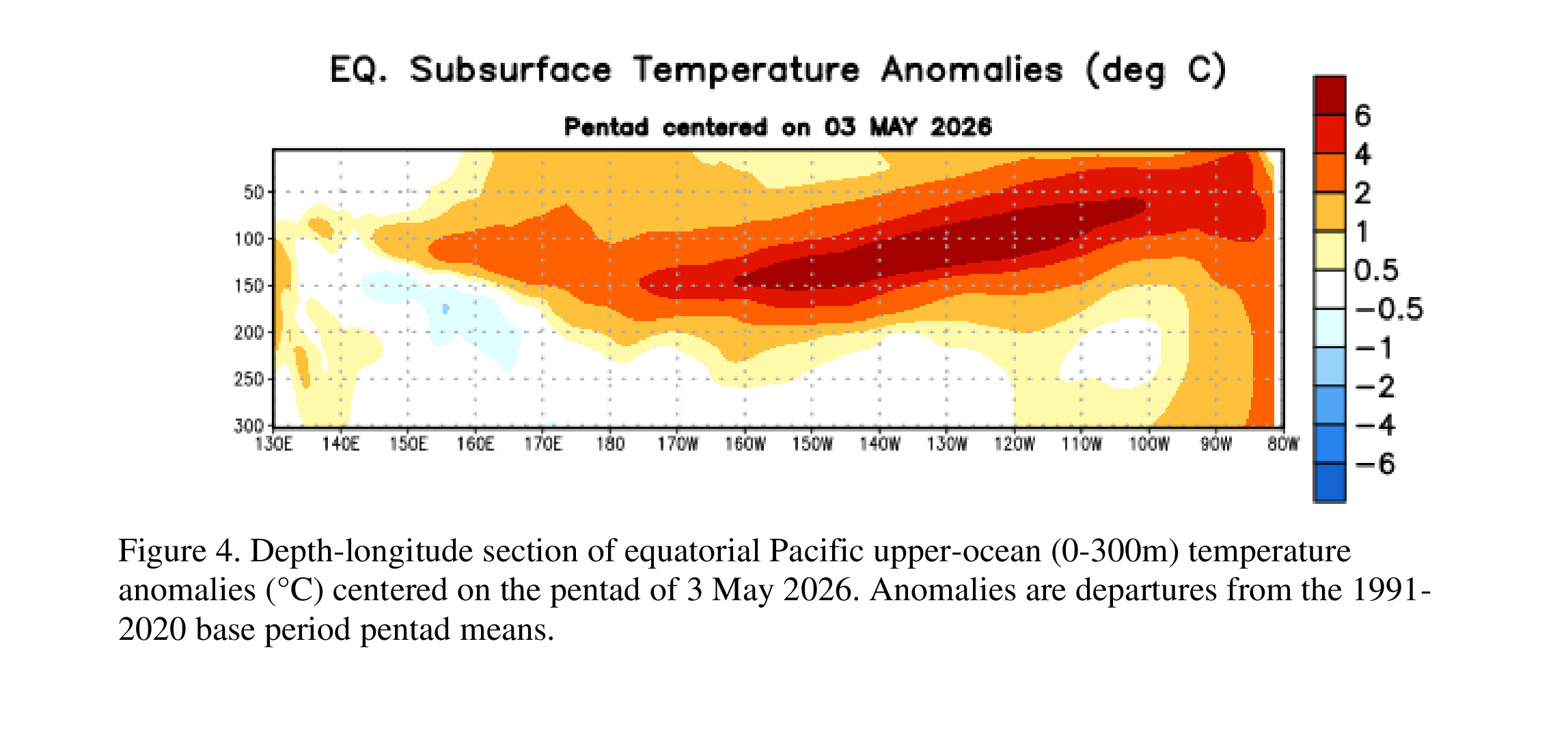 Sinais de El Niño: no começo de maio 2026, as temperaturas subsuperficiais da água do mar, no Pacífico Equatorial, ma costa do Peru, se aqueceram mais de forma generalizada e significativamente acima da média