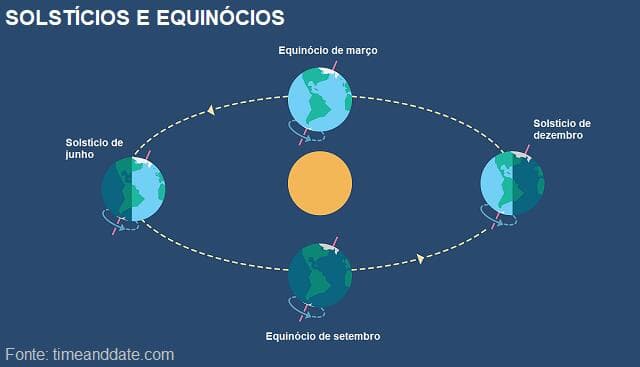 Solstícios e equinócios ao longo do ano Solstícios e equinócios ao longo do ano
