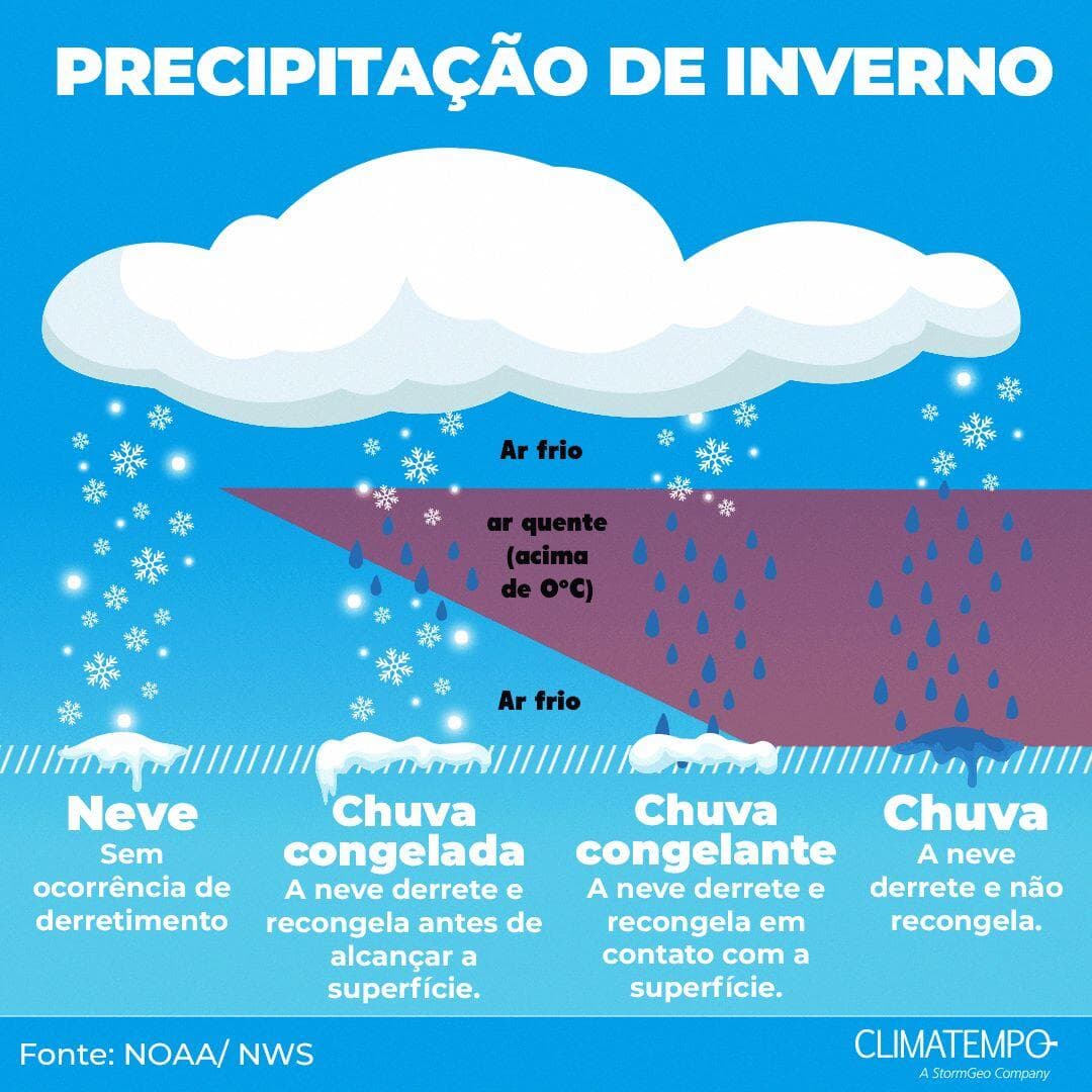 Tipos de precipitação invernal e como cada fenômeno ocorre Tipos de precipitação invernal e como cada fenômeno ocorre