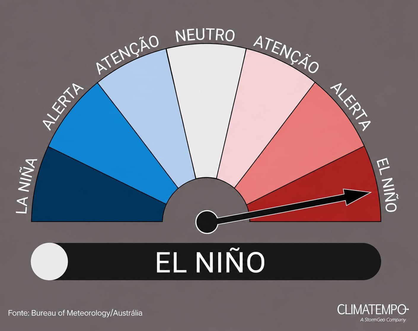 Imagem de destaque da notícia NOAA confirma oficialmente o El Niño e alerta para evento muito forte em 2026-27