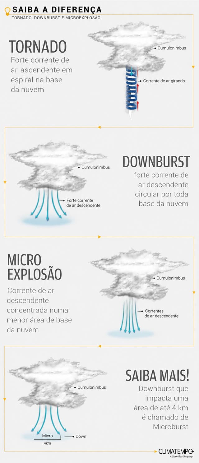 Diferenças entre tornado e microexplosão