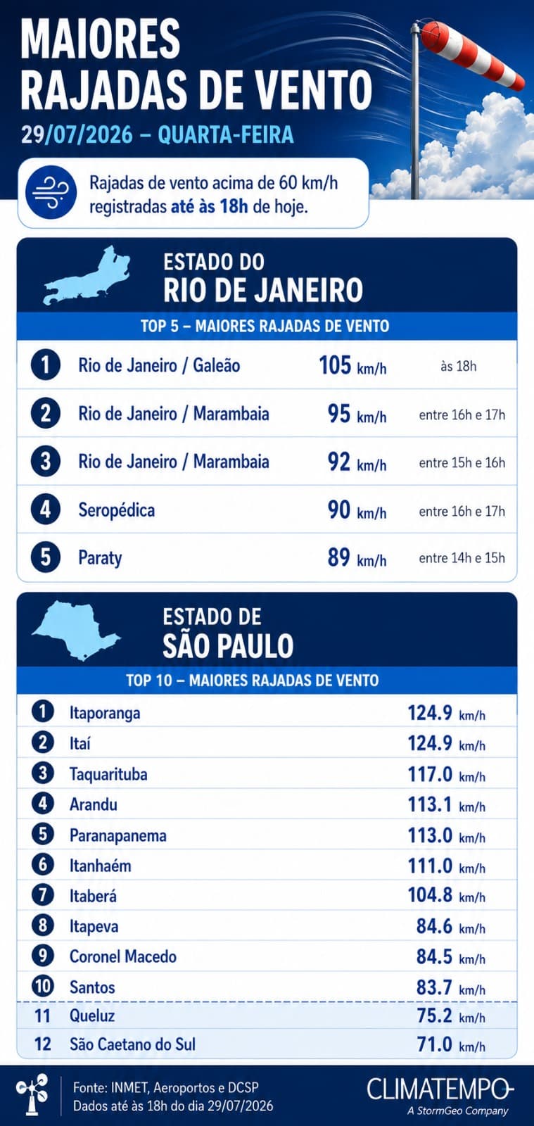 Rajadas de vento mais intensas em SP e no RJ registradas em 29/7/26