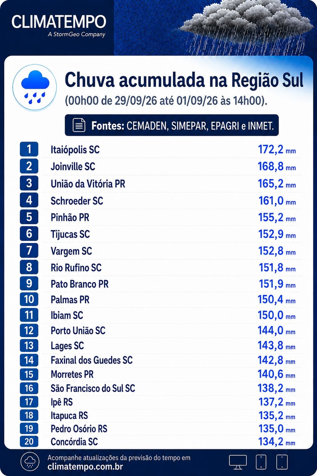 Acumulados de chuva registrados entre 00h de 29/08/2026 e 14h de 01/09/2026.