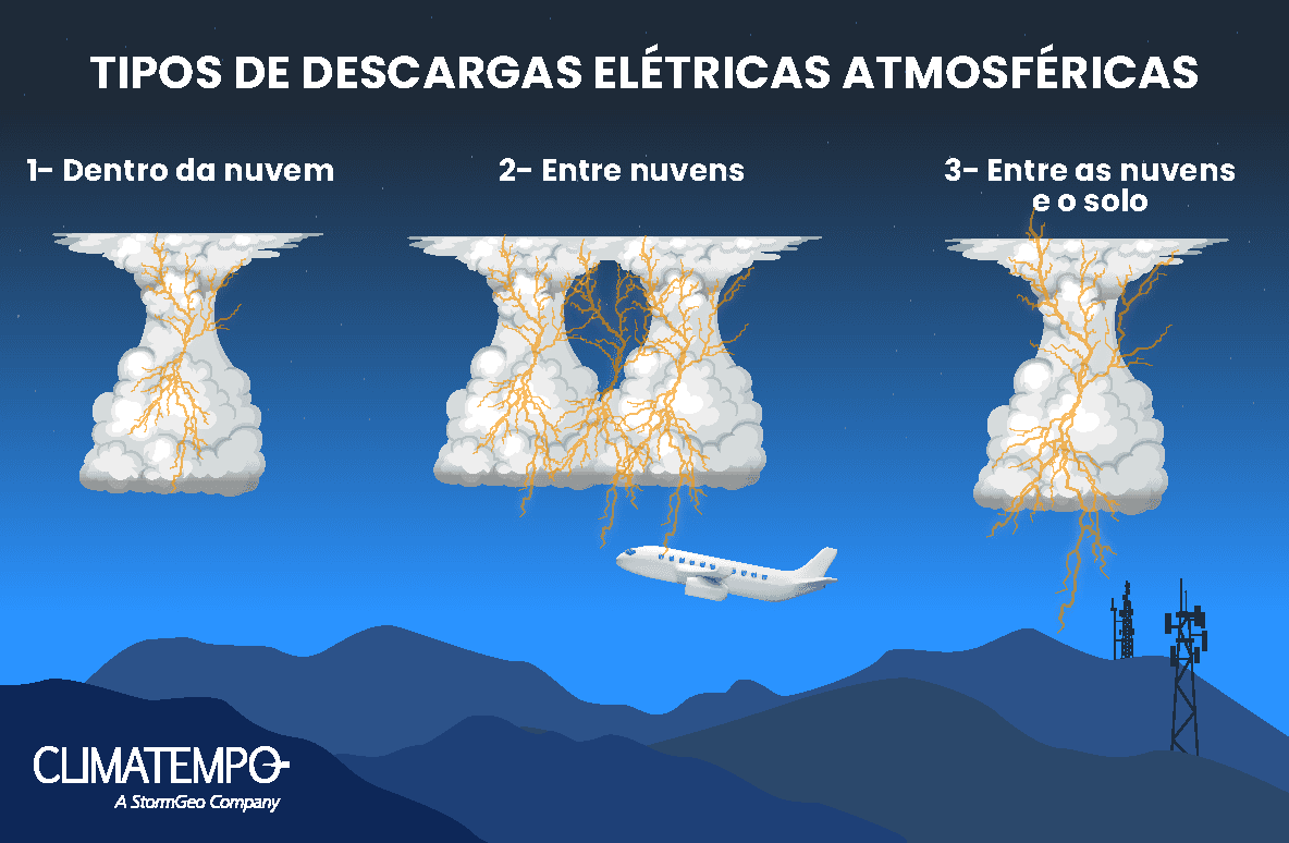 As descargas elétricas na atmosfera podem ocorrer dentro de uma única nuvem, entre duas nuvens e também entre as nuvens e a superfície terrestre. (Arte: Climatempo)