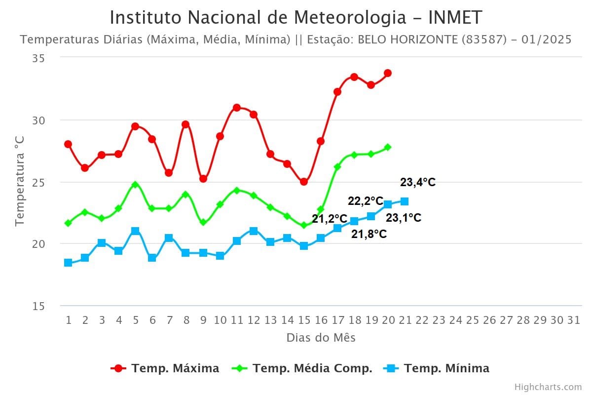 Temperatura em Belo Horizonte de 1 a 21 de janeiro de 2025 (Fonte: Inmet) Temperatura em Belo Horizonte de 1 a 21 de janeiro de 2025 (Fonte: Inmet)