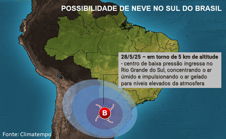 No dia 28/5/25, a presença de uma baixa pressão atmosférica em torno de 5 km de altitude, será muito importante para gerar as condições para neve no Sul do Brasil No dia 28/5/25, a presença de uma baixa pressão atmosférica em torno de 5 km de altitude, será muito importante para gerar as condições para neve no Sul do Brasil