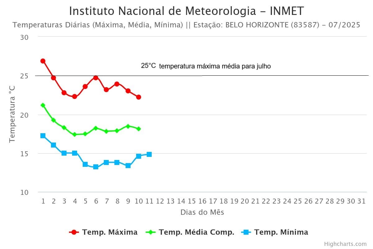 Temperatura máxima em Belo Horizonte de 1 a 10 de julho de 2025 ficou quase todos os dias de 1°C a 2°C abaixo da média normal Temperatura máxima em Belo Horizonte de 1 a 10 de julho de 2025 ficou quase todos os dias de 1°C a 2°C abaixo da média normal