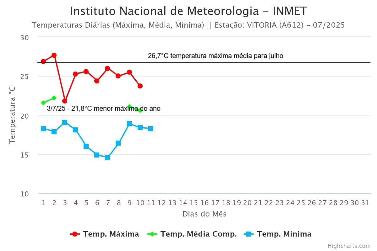 Temperatura máxima em Vitória de 1 a 10 de julho de 2025 ficou quase todos os dias de 1°C a 2°C abaixo da média normal Temperatura máxima em Vitória de 1 a 10 de julho de 2025 ficou quase todos os dias de 1°C a 2°C abaixo da média normal