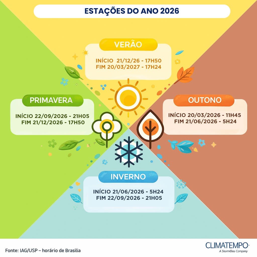 Início e fim das estações do ano em 2026 (Fonte: IAG/USP)