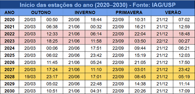Data e hora do início das estações do ano de 2020 a 2030 Data e hora do início das estações do ano de 2020 a 2030