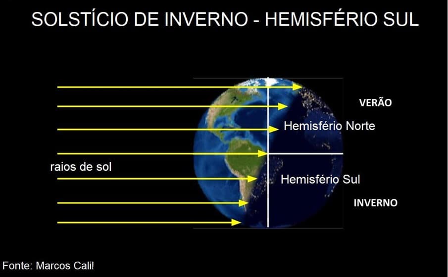 Solstício de inverno no Hemisfério Sul Solstício de inverno no Hemisfério Sul