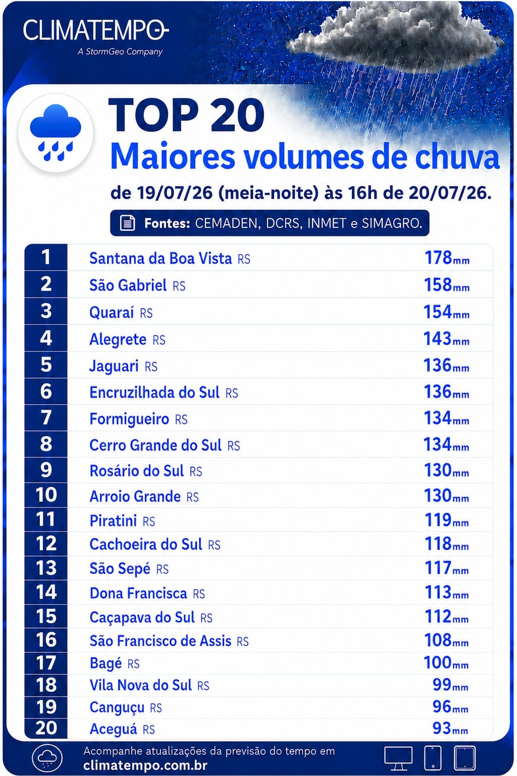 Grandes volumes de chuva acumulados no RS entre 19 e 20 de julho de 2026 Grandes volumes de chuva acumulados no RS entre 19 e 20 de julho de 2026