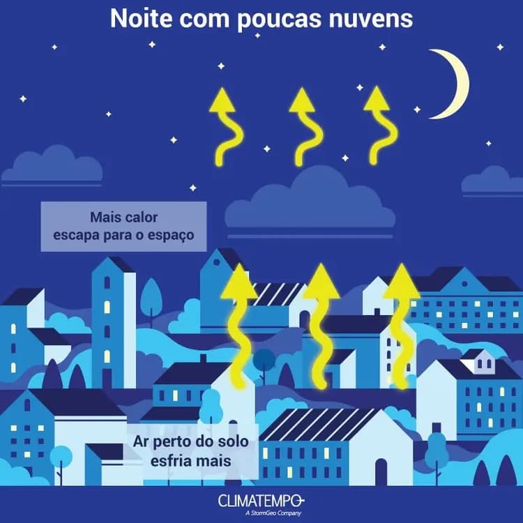 Processo de perda radiativa favorece queda mais acentuada das temperaturas ao amanhecer. Processo de perda radiativa favorece queda mais acentuada das temperaturas ao amanhecer.