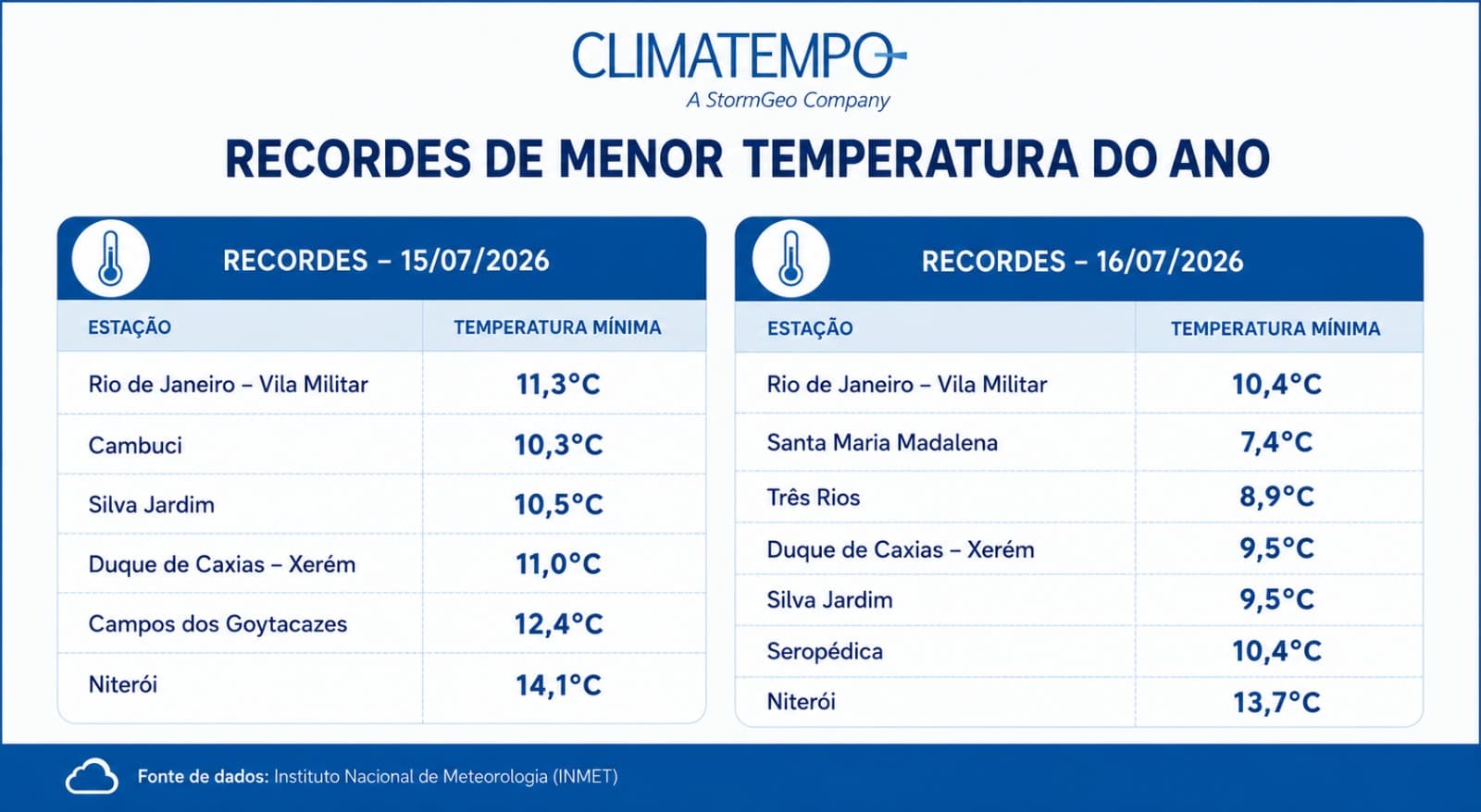 Recordes de frio no RJ em 16/07 Recordes de frio no RJ em 16/07