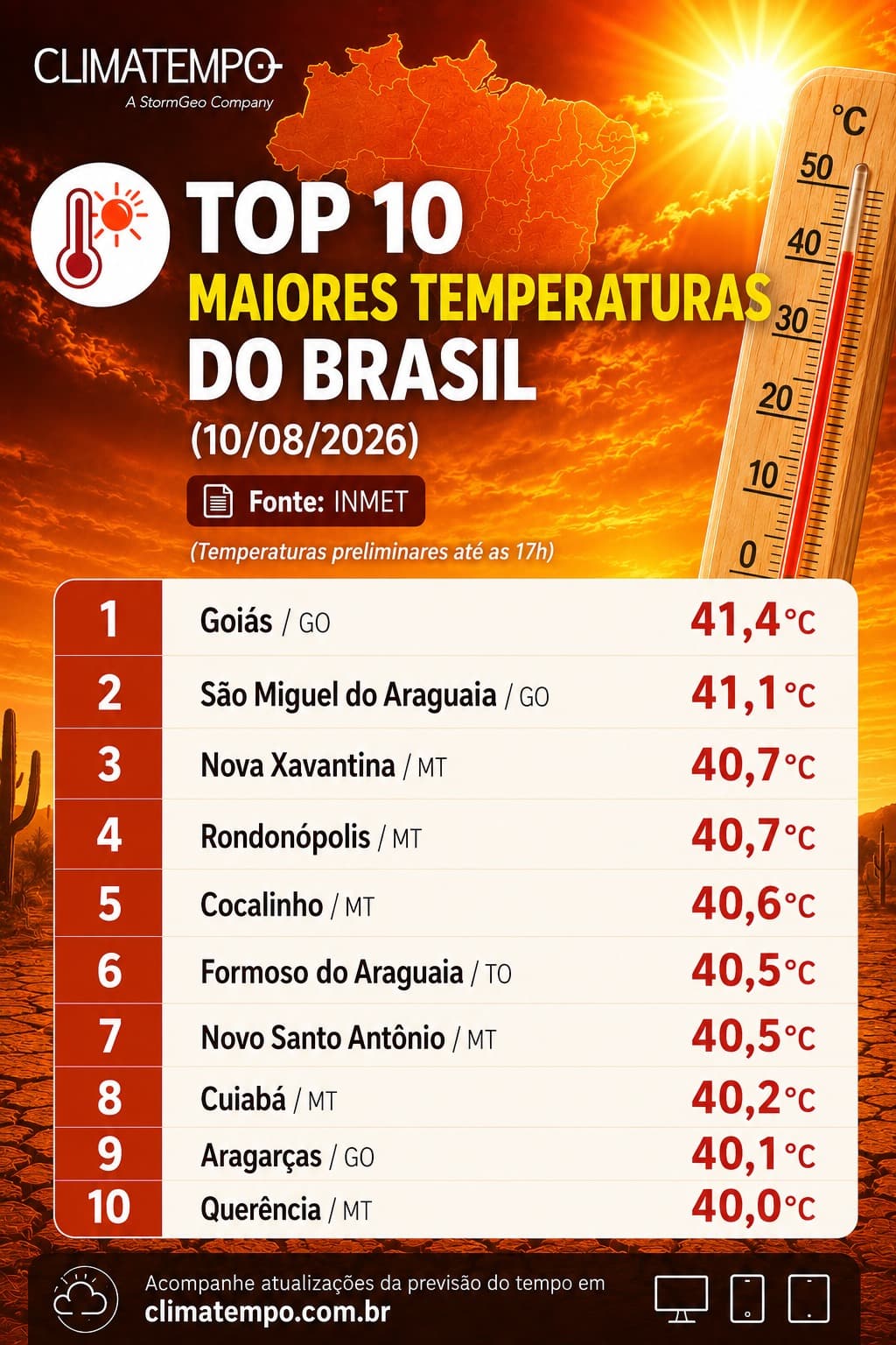 Cidades de GO, MT e TO registraram mais de 40°C em 10/8/26 Cidades de GO, MT e TO registraram mais de 40°C em 10/8/26