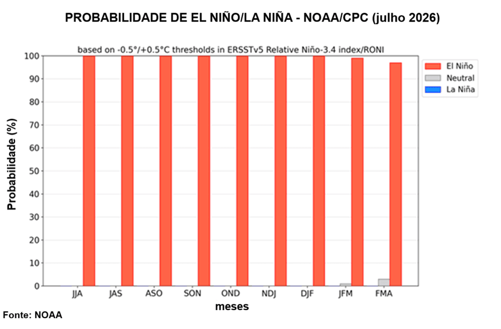 Análise da NOAA no início de agosto de 2026 indicou que probabilidade de permanência do El Niño até o fim do verão 2026/2027 é alta Análise da NOAA no início de agosto de 2026 indicou que probabilidade de permanência do El Niño até o fim do verão 2026/2027 é alta