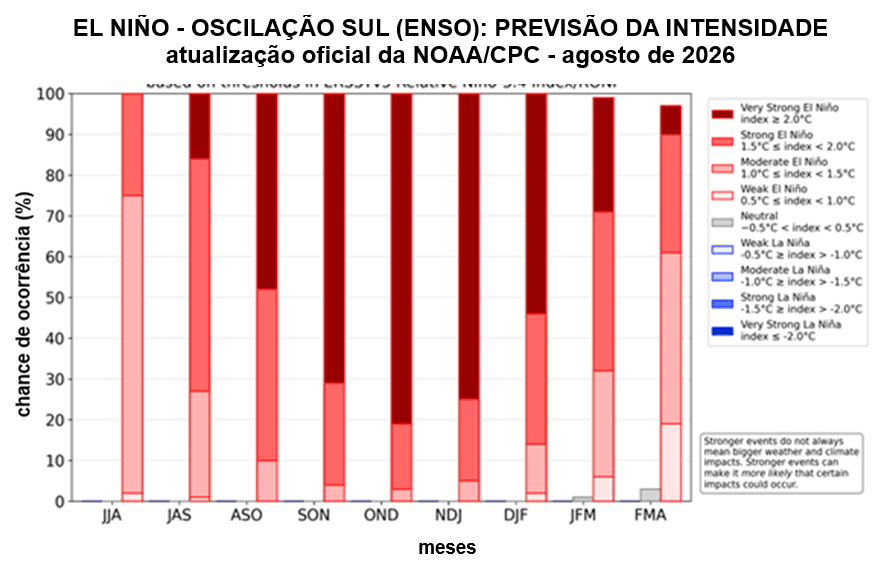 Análise da NOAA no início de agosto de 2026 indicou 81% de chance de que o El Niño 2026/2027 seja muito forte. Análise da NOAA no início de agosto de 2026 indicou 81% de chance de que o El Niño 2026/2027 seja muito forte.