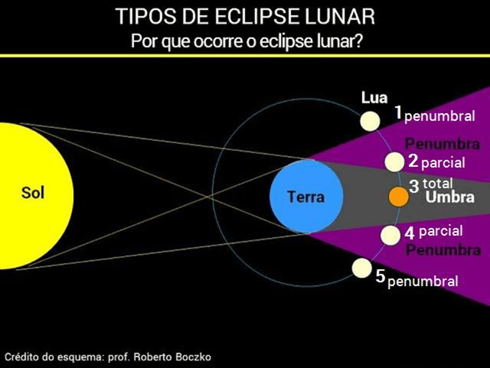 Como acontece um eclipse lunar: a Terra passa entre o Sol e a Lua cheia; a sombra da Terra (umbra) escurece parcial ou totalmente o disco lunar Como acontece um eclipse lunar: a Terra passa entre o Sol e a Lua cheia; a sombra da Terra (umbra) escurece parcial ou totalmente o disco lunar