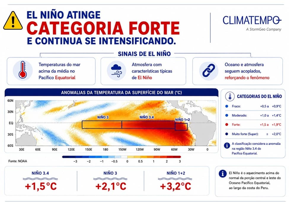 O El Niño 2026 continua ganhando força e atingiu a categoria de forte no início de agosto (Info: Climatempo) O El Niño 2026 continua ganhando força e atingiu a categoria de forte no início de agosto (Info: Climatempo)