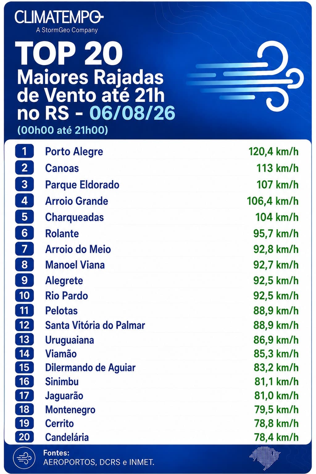 Rajadas de vento intensas no RS em 6/8/2026 Rajadas de vento intensas no RS em 6/8/2026