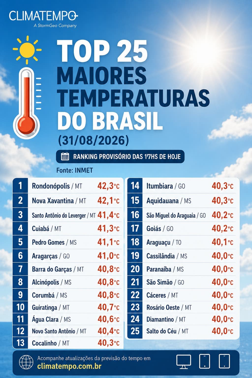 Temperaturas iguais ou acima de 40°C registradas no Brasil em 31/8/2026 Temperaturas iguais ou acima de 40°C registradas no Brasil em 31/8/2026