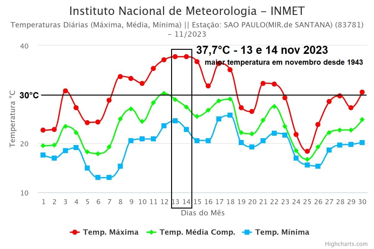 Evolução da temperatura na cidade de São Paulo em novembro de 2023 (Fonte: Inmet) Evolução da temperatura na cidade de São Paulo em novembro de 2023 (Fonte: Inmet)