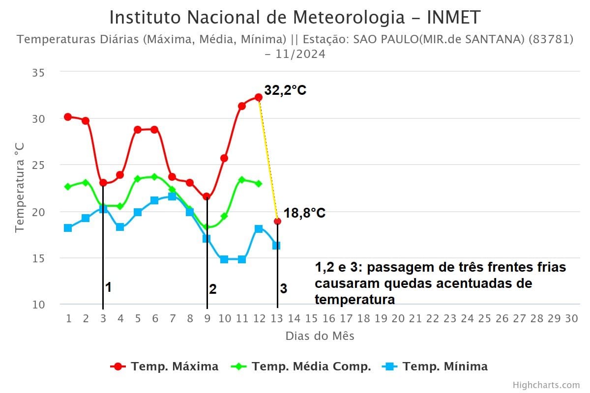 Temperatura na cidade de São Paulo de 1 a 13 de novembro de 2024 (Fonte: Inmet) Temperatura na cidade de São Paulo de 1 a 13 de novembro de 2024 (Fonte: Inmet)
